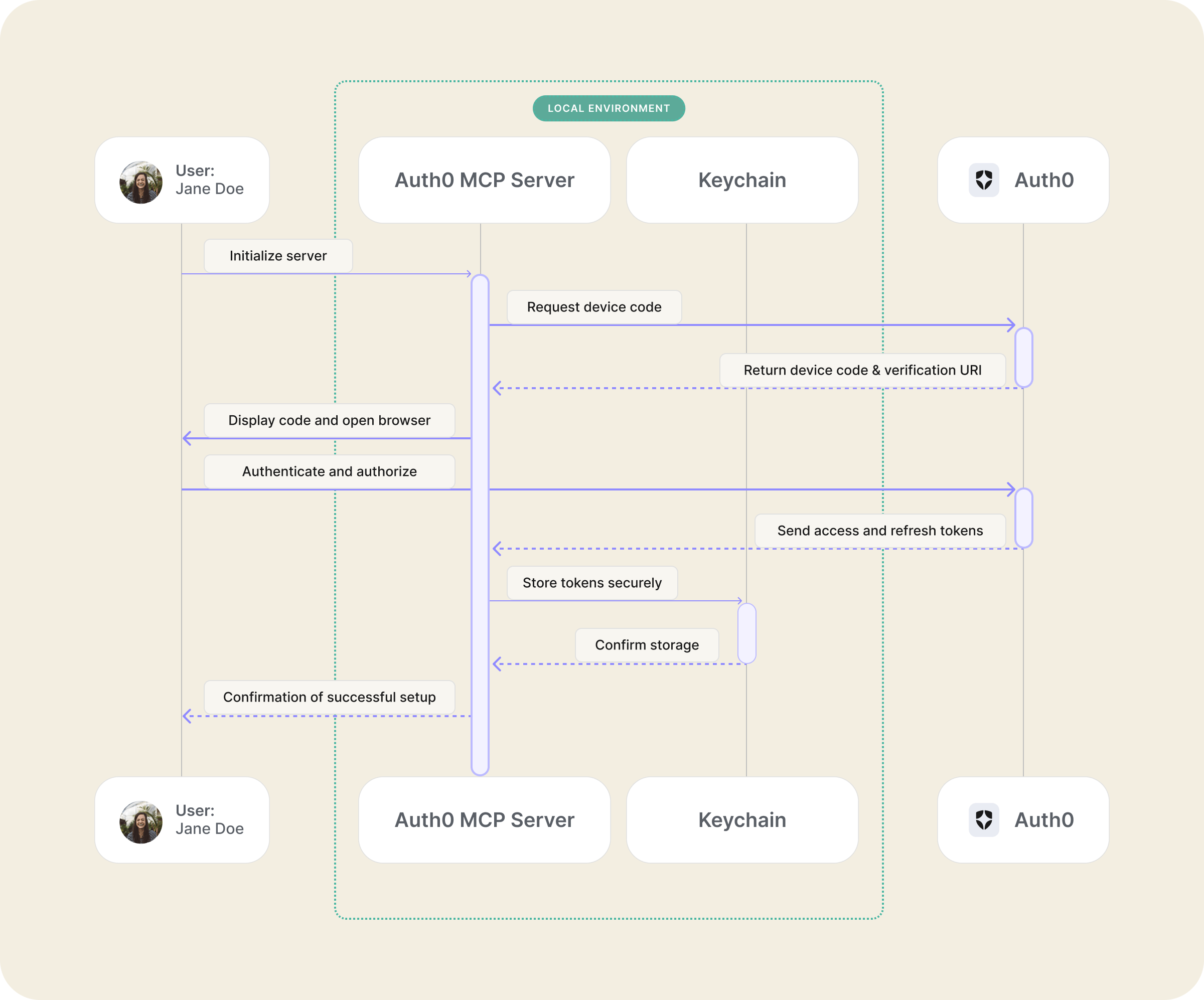 Authentication Sequence Diagram