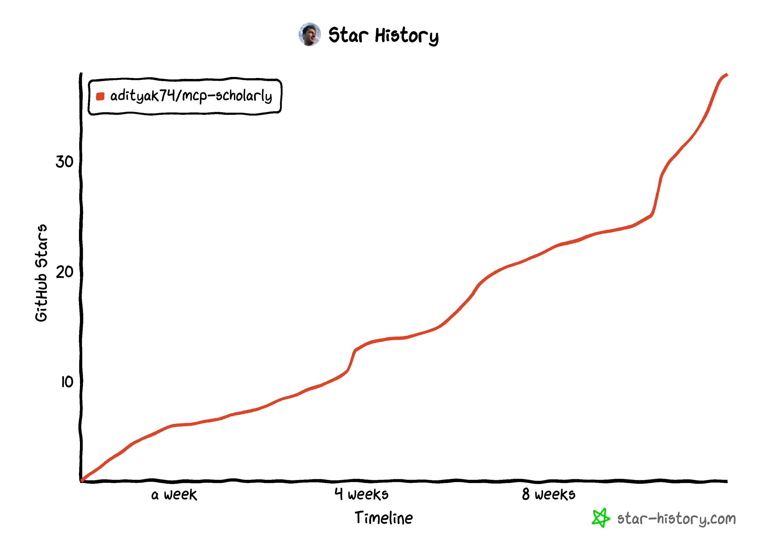 star-history-2025323